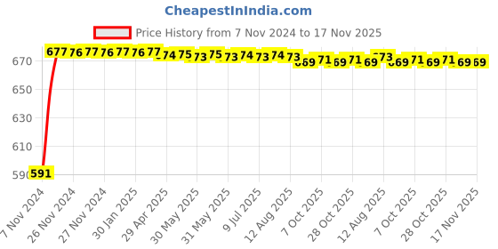 moglix.com Kozdiko C6 50W 6000K White All in One LED Headlight Light Bulb Conversion Kit for Opel Corsa, koz_74326 kozdiko Price History Graph from 7 Nov 2024 to 17 Nov 2025