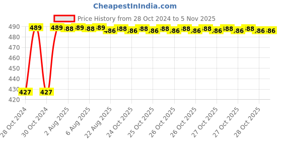 moglix.com Kozdiko C6 50W 6000K White All in One LED Headlight Light Bulb Conversion Kit for Regol Raptor Bobber 350 kozdiko Price History Graph from 28 Oct 2024 to 5 Nov 2025