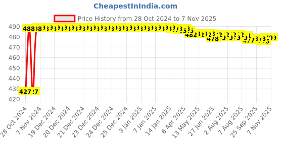 moglix.com Kozdiko C6 50W 6000K White All in One LED Headlight Light Bulb Conversion Kit for Regol Raptor Daytona 350 kozdiko Price History Graph from 28 Oct 2024 to 6 Nov 2025