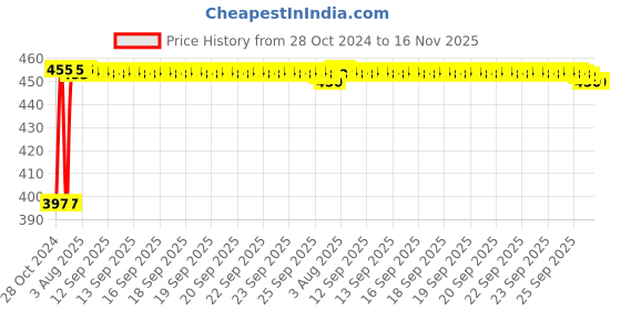 moglix.com Kozdiko C6 50W 6000K White All in One LED Headlight Light Bulb Conversion Kit for Renault Captur kozdiko Price History Graph from 28 Oct 2024 to 16 Nov 2025