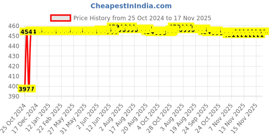 moglix.com Kozdiko C6 50W 6000K White All in One LED Headlight Light Bulb Conversion Kit for Renault Duster kozdiko Price History Graph from 25 Oct 2024 to 16 Nov 2025
