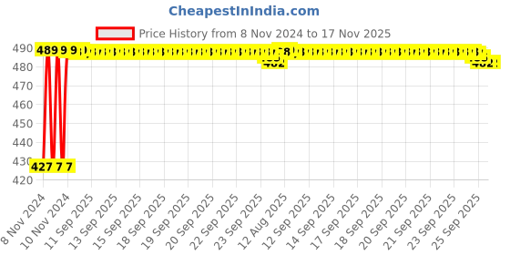moglix.com Kozdiko C6 50W 6000K White All in One LED Headlight Light Bulb Conversion Kit for Renault Fluence kozdiko Price History Graph from 8 Nov 2024 to 16 Nov 2025