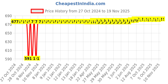 moglix.com Kozdiko C6 50W 6000K White All in One LED Headlight Light Bulb Conversion Kit for Renault Koleos, koz_74360 kozdiko Price History Graph from 27 Oct 2024 to 19 Nov 2025