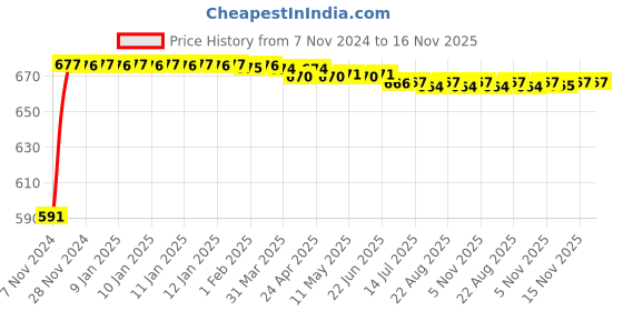 moglix.com Kozdiko C6 50W 6000K White All in One LED Headlight Light Bulb Conversion Kit for Renault Lodgy, koz_74197 kozdiko Price History Graph from 7 Nov 2024 to 16 Nov 2025