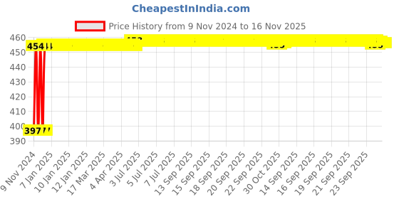 moglix.com Kozdiko C6 50W 6000K White All in One LED Headlight Light Bulb Conversion Kit for Renault Lodgy, koz_86383 kozdiko Price History Graph from 9 Nov 2024 to 16 Nov 2025