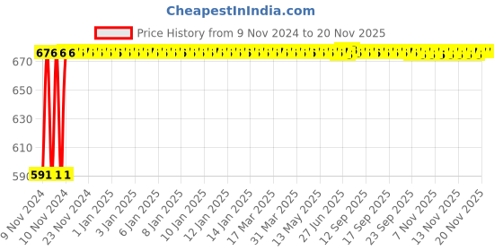 moglix.com Kozdiko C6 50W 6000K White All in One LED Headlight Light Bulb Conversion Kit for Renault Pulse kozdiko Price History Graph from 9 Nov 2024 to 16 Nov 2025