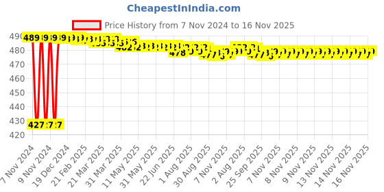 moglix.com Kozdiko C6 50W 6000K White All in One LED Headlight Light Bulb Conversion Kit for Renault Scala, koz_74179 kozdiko Price History Graph from 7 Nov 2024 to 16 Nov 2025