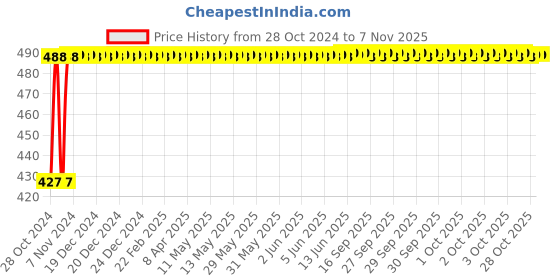 moglix.com Kozdiko C6 50W 6000K White All in One LED Headlight Light Bulb Conversion Kit for Royal Enfield Bullet 350 Twinspark kozdiko Price History Graph from 28 Oct 2024 to 5 Nov 2025