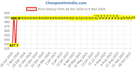 moglix.com Kozdiko C6 50W 6000K White All in One LED Headlight Light Bulb Conversion Kit for Royal Enfield Bullet Electra Twinspark kozdiko Price History Graph from 28 Oct 2024 to 6 Nov 2025