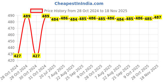 moglix.com Kozdiko C6 50W 6000K White All in One LED Headlight Light Bulb Conversion Kit for Royal Enfield Classic 350 kozdiko Price History Graph from 28 Oct 2024 to 18 Nov 2025