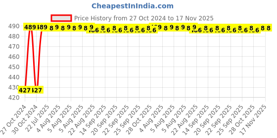 moglix.com Kozdiko C6 50W 6000K White All in One LED Headlight Light Bulb Conversion Kit for Royal Enfield Classic Chrome kozdiko Price History Graph from 27 Oct 2024 to 17 Nov 2025