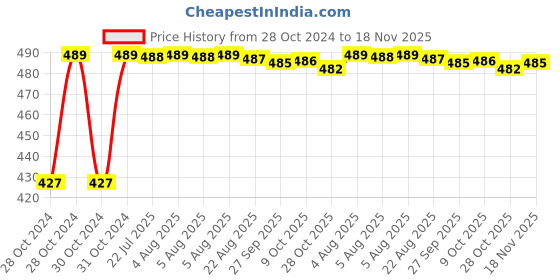 moglix.com Kozdiko C6 50W 6000K White All in One LED Headlight Light Bulb Conversion Kit for Royal Enfield Continental GT kozdiko Price History Graph from 28 Oct 2024 to 18 Nov 2025