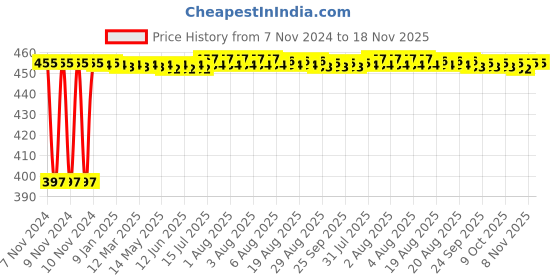 moglix.com Kozdiko C6 50W 6000K White All in One LED Headlight Light Bulb Conversion Kit for Skoda Laura kozdiko Price History Graph from 7 Nov 2024 to 18 Nov 2025