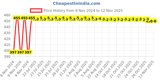 moglix.com Kozdiko C6 50W 6000K White All in One LED Headlight Light Bulb Conversion Kit for Skoda Octavia (2013-Present) kozdiko Price History Graph from 8 Nov 2024 to 12 Nov 2025
