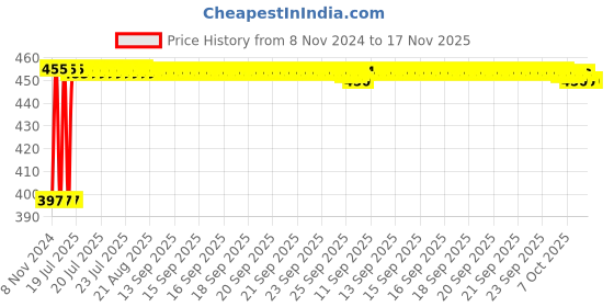 moglix.com Kozdiko C6 50W 6000K White All in One LED Headlight Light Bulb Conversion Kit for Skoda Old Octavia kozdiko Price History Graph from 8 Nov 2024 to 16 Nov 2025