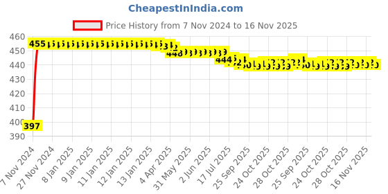 moglix.com Kozdiko C6 50W 6000K White All in One LED Headlight Light Bulb Conversion Kit for Skoda Superb kozdiko Price History Graph from 7 Nov 2024 to 16 Nov 2025