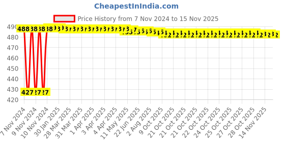 moglix.com Kozdiko C6 50W 6000K White All in One LED Headlight Light Bulb Conversion Kit for Skoda Yeti, koz_74302 kozdiko Price History Graph from 7 Nov 2024 to 14 Nov 2025