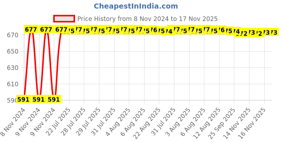 moglix.com Kozdiko C6 50W 6000K White All in One LED Headlight Light Bulb Conversion Kit for Skoda Yeti, koz_74340 kozdiko Price History Graph from 8 Nov 2024 to 16 Nov 2025