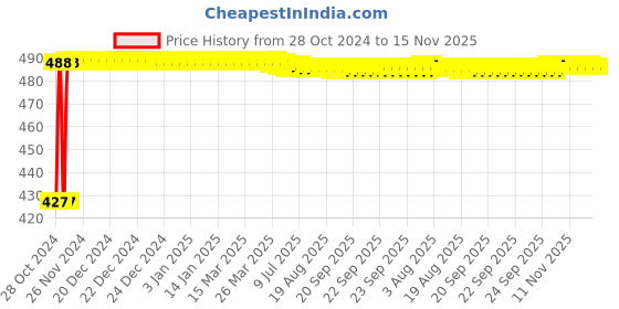 moglix.com Kozdiko C6 50W 6000K White All in One LED Headlight Light Bulb Conversion Kit for Suzuki Bandit kozdiko Price History Graph from 28 Oct 2024 to 14 Nov 2025