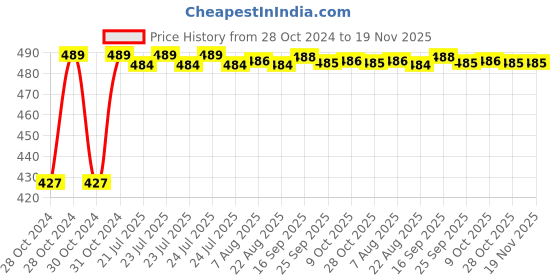 moglix.com Kozdiko C6 50W 6000K White All in One LED Headlight Light Bulb Conversion Kit for Suzuki Gixer 600 kozdiko Price History Graph from 28 Oct 2024 to 19 Nov 2025