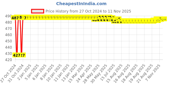moglix.com Kozdiko C6 50W 6000K White All in One LED Headlight Light Bulb Conversion Kit for Suzuki Gixer Sf kozdiko Price History Graph from 27 Oct 2024 to 8 Nov 2025