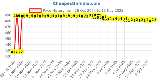 moglix.com Kozdiko C6 50W 6000K White All in One LED Headlight Light Bulb Conversion Kit for Suzuki GSX S1000 kozdiko Price History Graph from 28 Oct 2024 to 12 Nov 2025