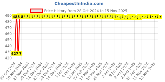 moglix.com Kozdiko C6 50W 6000K White All in One LED Headlight Light Bulb Conversion Kit for Suzuki GSX S1000f kozdiko Price History Graph from 28 Oct 2024 to 14 Nov 2025