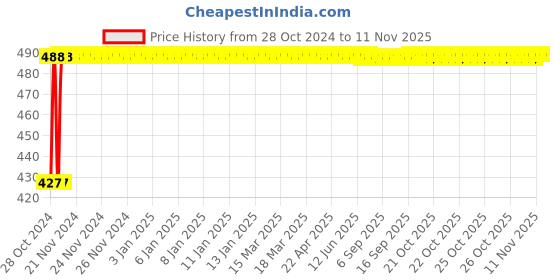 moglix.com Kozdiko C6 50W 6000K White All in One LED Headlight Light Bulb Conversion Kit for Suzuki Hayate kozdiko Price History Graph from 28 Oct 2024 to 9 Nov 2025