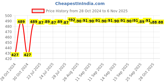 moglix.com Kozdiko C6 50W 6000K White All in One LED Headlight Light Bulb Conversion Kit for Suzuki Slingshot Plus kozdiko Price History Graph from 28 Oct 2024 to 6 Nov 2025