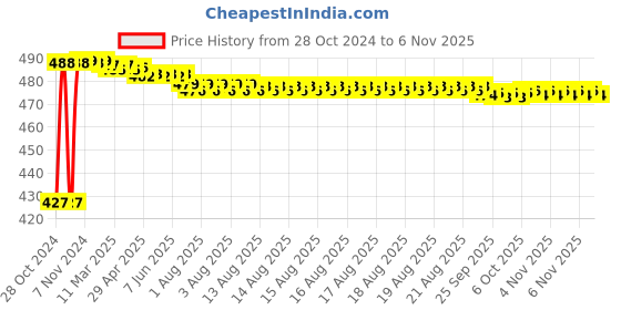 moglix.com Kozdiko C6 50W 6000K White All in One LED Headlight Light Bulb Conversion Kit for Suzuki Vstrome kozdiko Price History Graph from 28 Oct 2024 to 4 Nov 2025