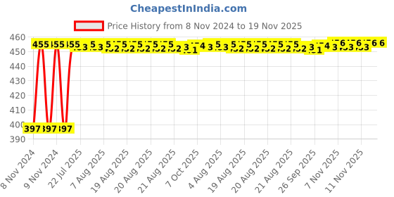 moglix.com Kozdiko C6 50W 6000K White All in One LED Headlight Light Bulb Conversion Kit for Tata 45X kozdiko Price History Graph from 8 Nov 2024 to 19 Nov 2025