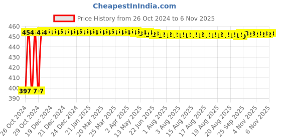 moglix.com Kozdiko C6 50W 6000K White All in One LED Headlight Light Bulb Conversion Kit for Tata Altroz, koz_86377 kozdiko Price History Graph from 26 Oct 2024 to 4 Nov 2025