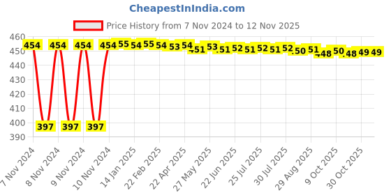 moglix.com Kozdiko C6 50W 6000K White All in One LED Headlight Light Bulb Conversion Kit for Tata Bolt kozdiko Price History Graph from 7 Nov 2024 to 11 Nov 2025