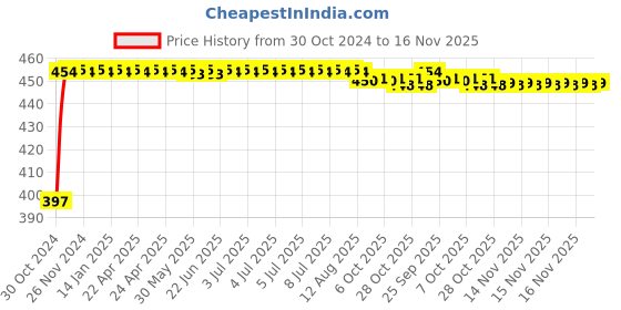 moglix.com Kozdiko C6 50W 6000K White All in One LED Headlight Light Bulb Conversion Kit for Tata Harrier H5X kozdiko Price History Graph from 30 Oct 2024 to 16 Nov 2025