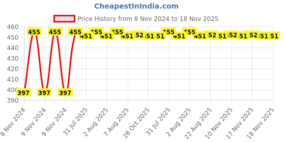 moglix.com Kozdiko C6 50W 6000K White All in One LED Headlight Light Bulb Conversion Kit for Tata Hexa kozdiko Price History Graph from 8 Nov 2024 to 18 Nov 2025