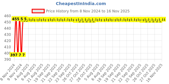 moglix.com Kozdiko C6 50W 6000K White All in One LED Headlight Light Bulb Conversion Kit for Tata Indica kozdiko Price History Graph from 8 Nov 2024 to 16 Nov 2025
