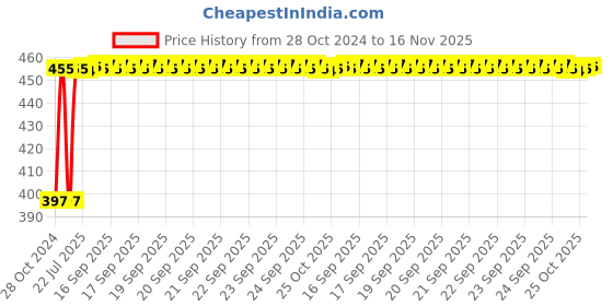 moglix.com Kozdiko C6 50W 6000K White All in One LED Headlight Light Bulb Conversion Kit for Tata Nexon kozdiko Price History Graph from 28 Oct 2024 to 16 Nov 2025