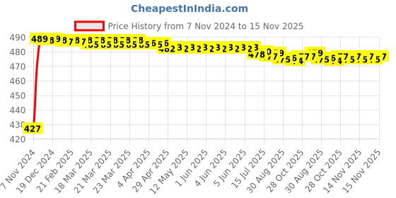 moglix.com Kozdiko C6 50W 6000K White All in One LED Headlight Light Bulb Conversion Kit for Tata Safari Dicor kozdiko Price History Graph from 7 Nov 2024 to 15 Nov 2025