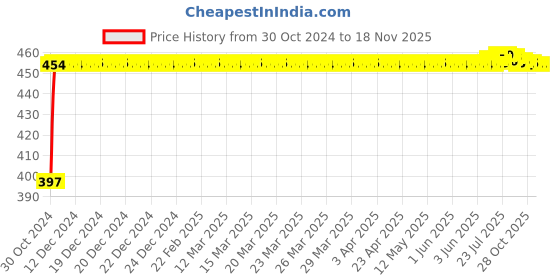 moglix.com Kozdiko C6 50W 6000K White All in One LED Headlight Light Bulb Conversion Kit for Tata Safari Storme kozdiko Price History Graph from 30 Oct 2024 to 17 Nov 2025