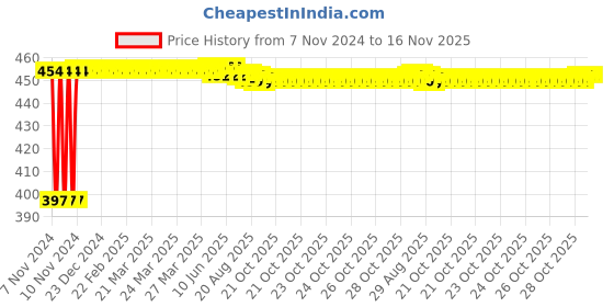 moglix.com Kozdiko C6 50W 6000K White All in One LED Headlight Light Bulb Conversion Kit for Tata Safari::Grand Dicor, koz_74220 kozdiko Price History Graph from 7 Nov 2024 to 15 Nov 2025