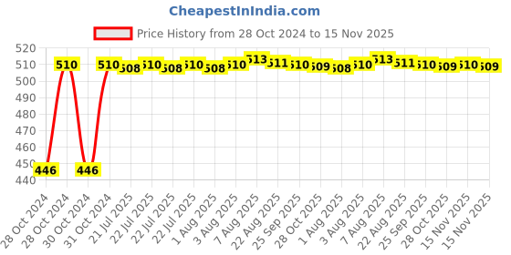 moglix.com Kozdiko C6 50W 6000K White All in One LED Headlight Light Bulb Conversion Kit for Tata Sumo Grand kozdiko Price History Graph from 28 Oct 2024 to 15 Nov 2025