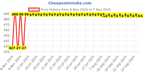 moglix.com Kozdiko C6 50W 6000K White All in One LED Headlight Light Bulb Conversion Kit for Tata Sumo, koz_74361 kozdiko Price History Graph from 8 Nov 2024 to 6 Nov 2025