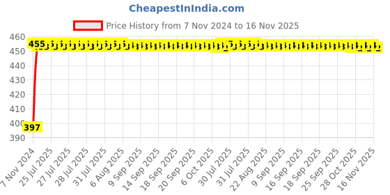 moglix.com Kozdiko C6 50W 6000K White All in One LED Headlight Light Bulb Conversion Kit for Tata Tiago, koz_74369 kozdiko Price History Graph from 7 Nov 2024 to 16 Nov 2025
