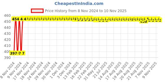 moglix.com Kozdiko C6 50W 6000K White All in One LED Headlight Light Bulb Conversion Kit for Tata Zest, koz_74385 kozdiko Price History Graph from 8 Nov 2024 to 10 Nov 2025