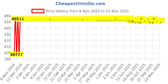 moglix.com Kozdiko C6 50W 6000K White All in One LED Headlight Light Bulb Conversion Kit for Toyota Corolla kozdiko Price History Graph from 8 Nov 2024 to 15 Nov 2025