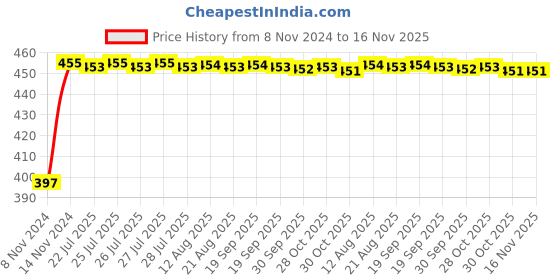 moglix.com Kozdiko C6 50W 6000K White All in One LED Headlight Light Bulb Conversion Kit for Toyota Corolla Altis kozdiko Price History Graph from 8 Nov 2024 to 16 Nov 2025
