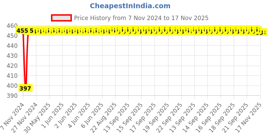 moglix.com Kozdiko C6 50W 6000K White All in One LED Headlight Light Bulb Conversion Kit for Toyota Corolla Old Altis kozdiko Price History Graph from 7 Nov 2024 to 17 Nov 2025