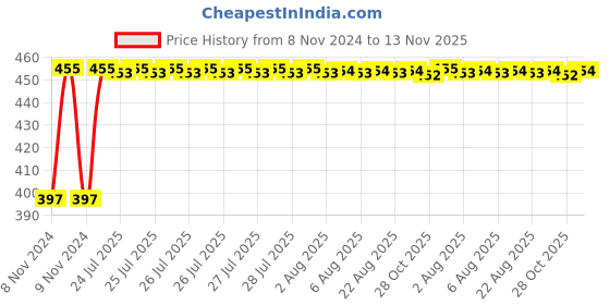 moglix.com Kozdiko C6 50W 6000K White All in One LED Headlight Light Bulb Conversion Kit for Toyota Etios kozdiko Price History Graph from 8 Nov 2024 to 13 Nov 2025