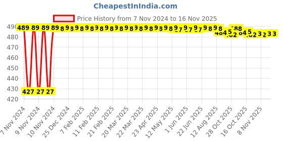 moglix.com Kozdiko C6 50W 6000K White All in One LED Headlight Light Bulb Conversion Kit for Toyota Etios Liva kozdiko Price History Graph from 7 Nov 2024 to 16 Nov 2025
