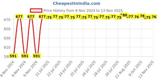 moglix.com Kozdiko C6 50W 6000K White All in One LED Headlight Light Bulb Conversion Kit for Toyota Etios Platinum, koz_74301 kozdiko Price History Graph from 8 Nov 2024 to 12 Nov 2025